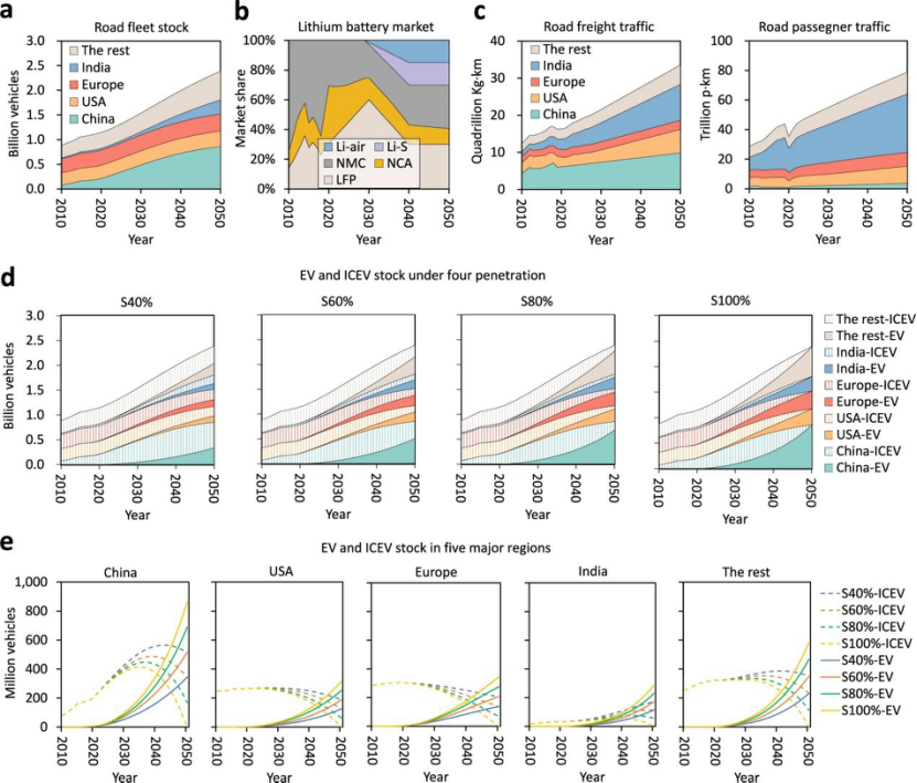 图丨公路运输（货运，客运）以及锂电池的当前和未来市场信息（来源：Nature Communications）