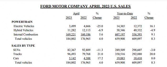 福特汽车：4月汽车总销量为184002辆，同比增长4％
