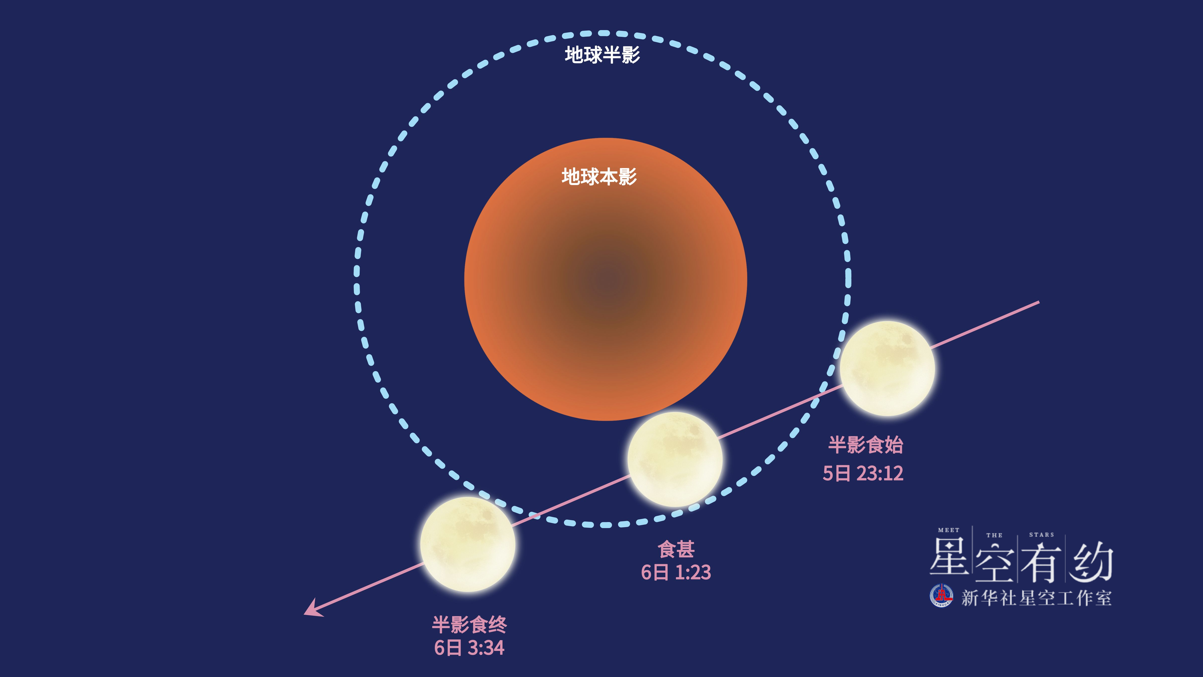 星空有约半影月食来了月姑娘的脸悄悄在改变