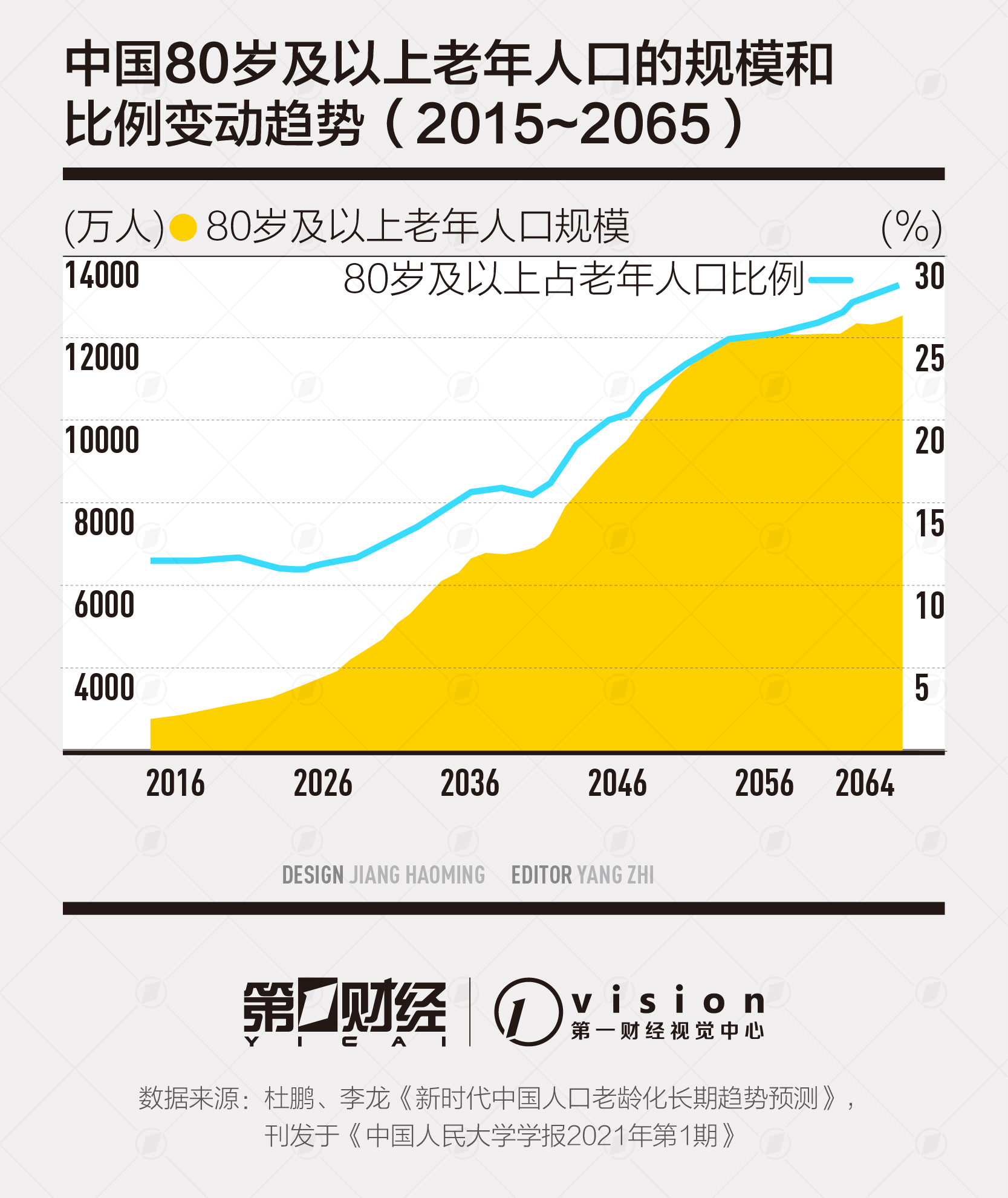 人口高龄化_我国进入长寿时代,2050年老龄人口将占总人口三分之一,不容乐观(2)