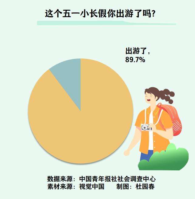 五一出行热度飙升 近九成受访者这个小长假都出游了休闲区蓝鸢梦想 - Www.slyday.coM