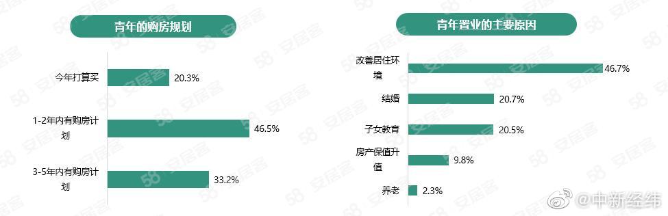 报告称近七成青年可付房款首付报告称约两成青年打算年内买房休闲区蓝鸢梦想 - Www.slyday.coM