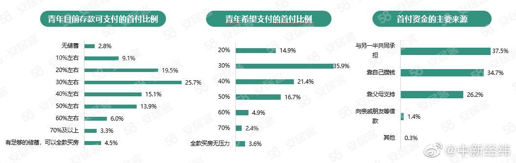 报告称近七成青年可付房款首付报告称约两成青年打算年内买房休闲区蓝鸢梦想 - Www.slyday.coM