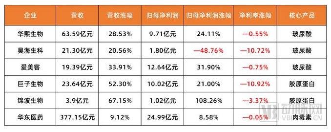 图1.医美上游企业2022年财报数据（数据来源：企业2022年财报）