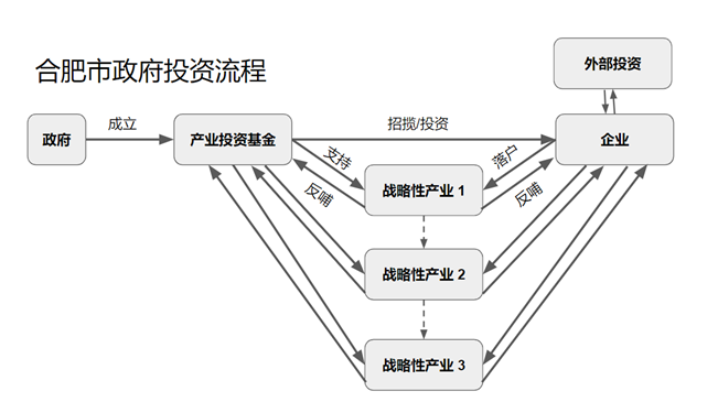 "合肥模式"运营示意图,来自车百智库周霜降文章《合肥密码》