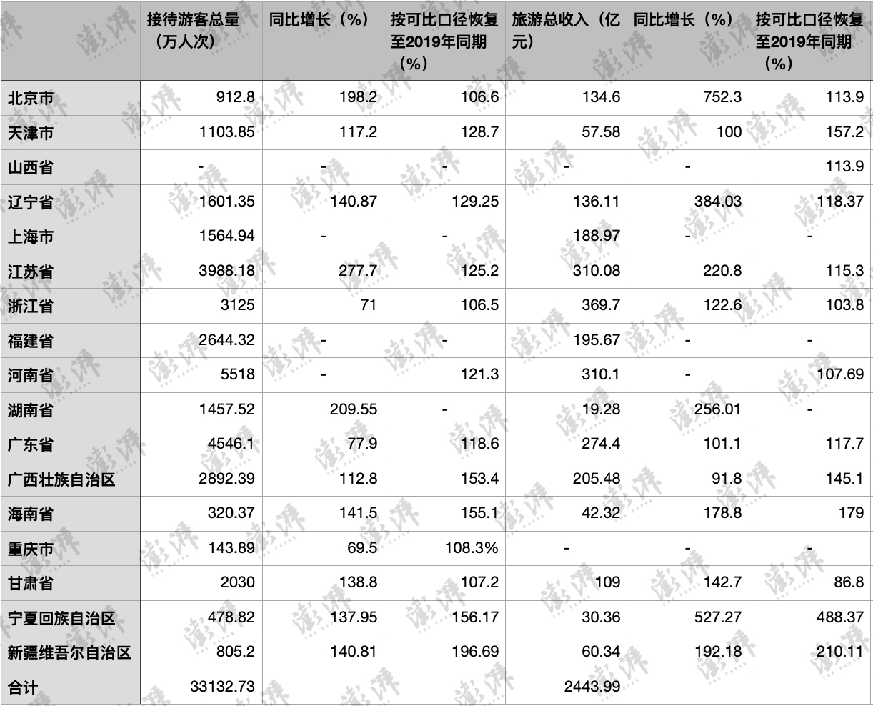 来源:各省市自治区旅游局及媒体官方报道。澎湃新闻记者 唐莹莹 制图