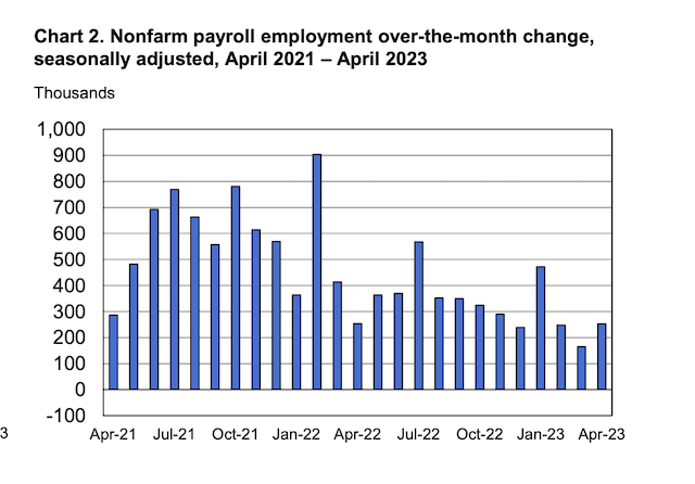 大超预期！美国4月非农就业人口增加25.3万，分析师这么解读丨环球读数