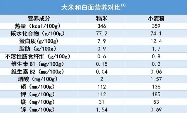 吃米和吃面，哪个更容易发胖？看完明白了