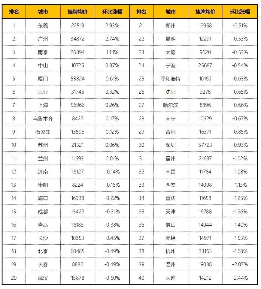 4月40城二手房热度回落16.7% 二线城市限购放松