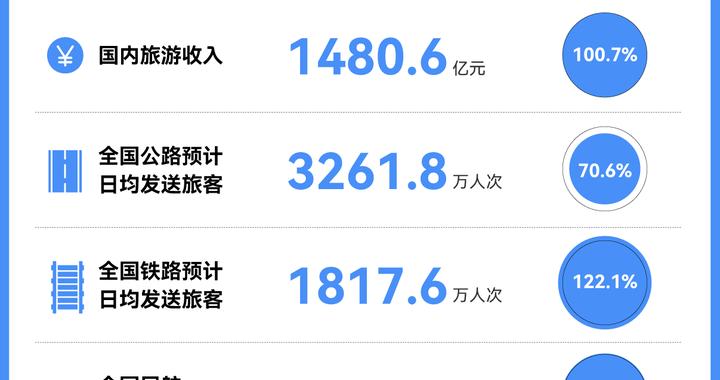 图解｜盘点“五一”旅游成绩单：多个数据超疫情前同期