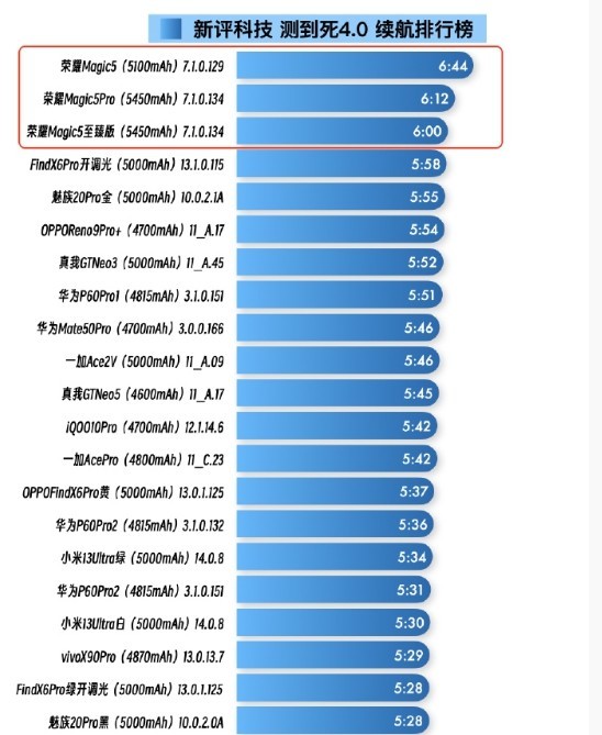 荣耀magic5系列霸榜前三 最新手机续航测试榜单发布