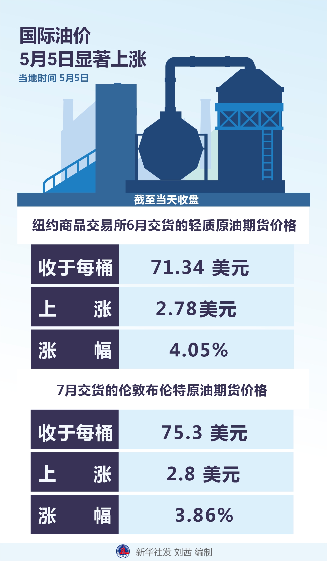 国际油价5月5日显著上涨