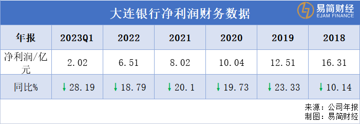 值得注意的是，这已经是大连银行自2018年以来，净利润连续5年下滑。截至2023年一季度末，大连银行