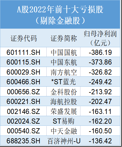 （数据来源：《财经》记者根据Wind数据统计）