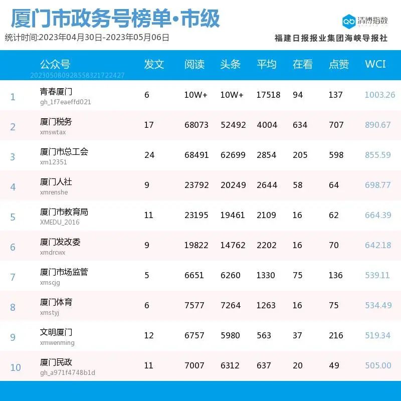 微信公众号排行榜_2019年7月全国微信公众号100强排行榜出炉(附完整榜单)