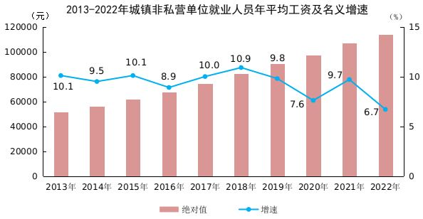 2022年平均工资出炉，最高的是TA！