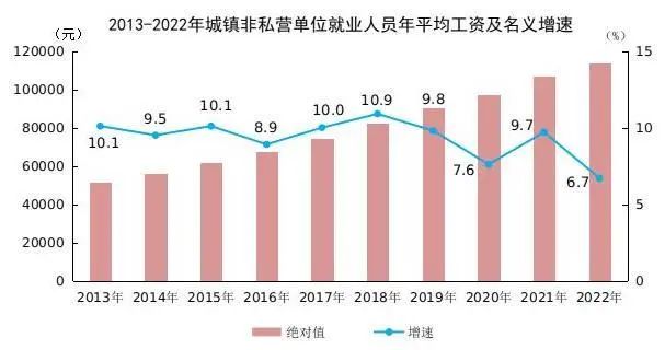 刚刚，2022年平均工资出炉！休闲区蓝鸢梦想 - Www.slyday.coM