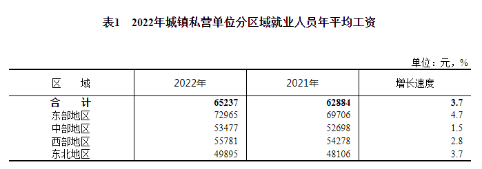 刚刚，2022年平均工资出炉！休闲区蓝鸢梦想 - Www.slyday.coM