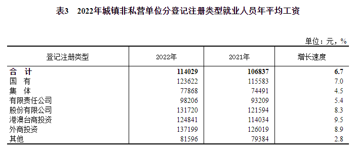 刚刚，2022年平均工资出炉！休闲区蓝鸢梦想 - Www.slyday.coM