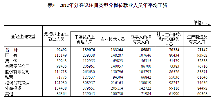 刚刚，2022年平均工资出炉！休闲区蓝鸢梦想 - Www.slyday.coM