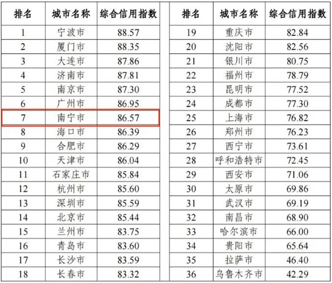 2023年3月全国省会及副省级以上城市综合信用指数排名.