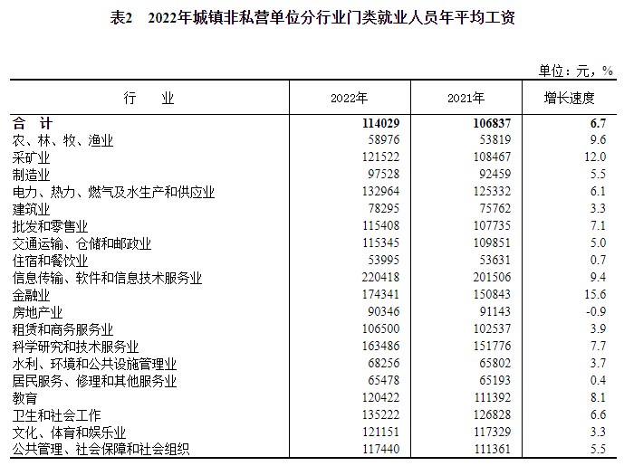 刚刚，2022年平均工资出炉！休闲区蓝鸢梦想 - Www.slyday.coM