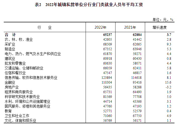 刚刚，2022年平均工资出炉！休闲区蓝鸢梦想 - Www.slyday.coM