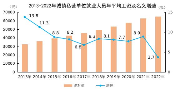 2022年全国城镇私营单位就业人员年平均工资为65237元