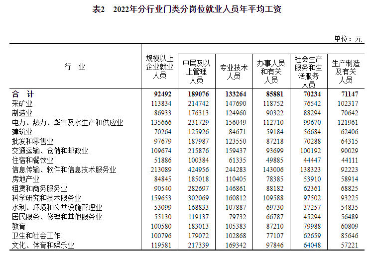 刚刚，2022年平均工资出炉！休闲区蓝鸢梦想 - Www.slyday.coM