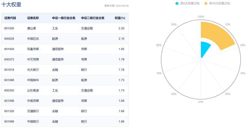 图片来源：中证指数官网