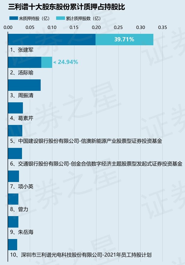 三利谱002876股东张建军质押3764万股占总股本216