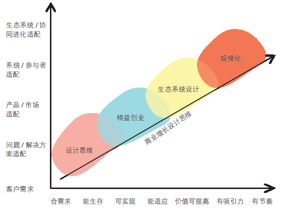 如何运用创新设计思维实现商业的指数级增长__财经头条