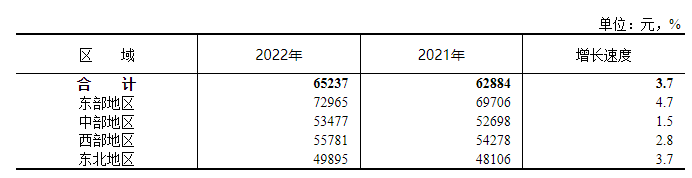 2022年城镇私营单位分区域就业人员年平均工资。 图片来源国家统计局网站