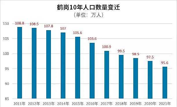 鹤岗自煤炭行业没落之后,人口一直呈现负增长趋势