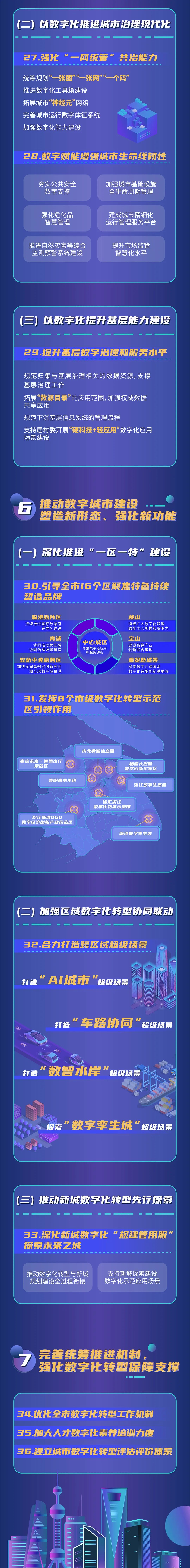 【图解】推动上海城市数字化转型全面深化,以信息化数字化驱动上海