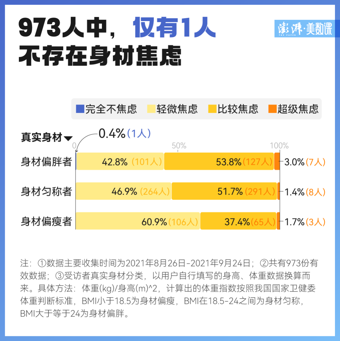 4%,你有身材焦虑吗?|体重_新浪财经_新浪网