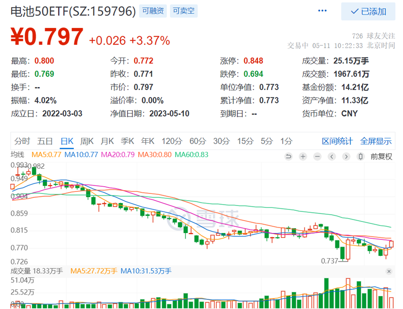 来源：雪球，截至2023.5.11上午10:22