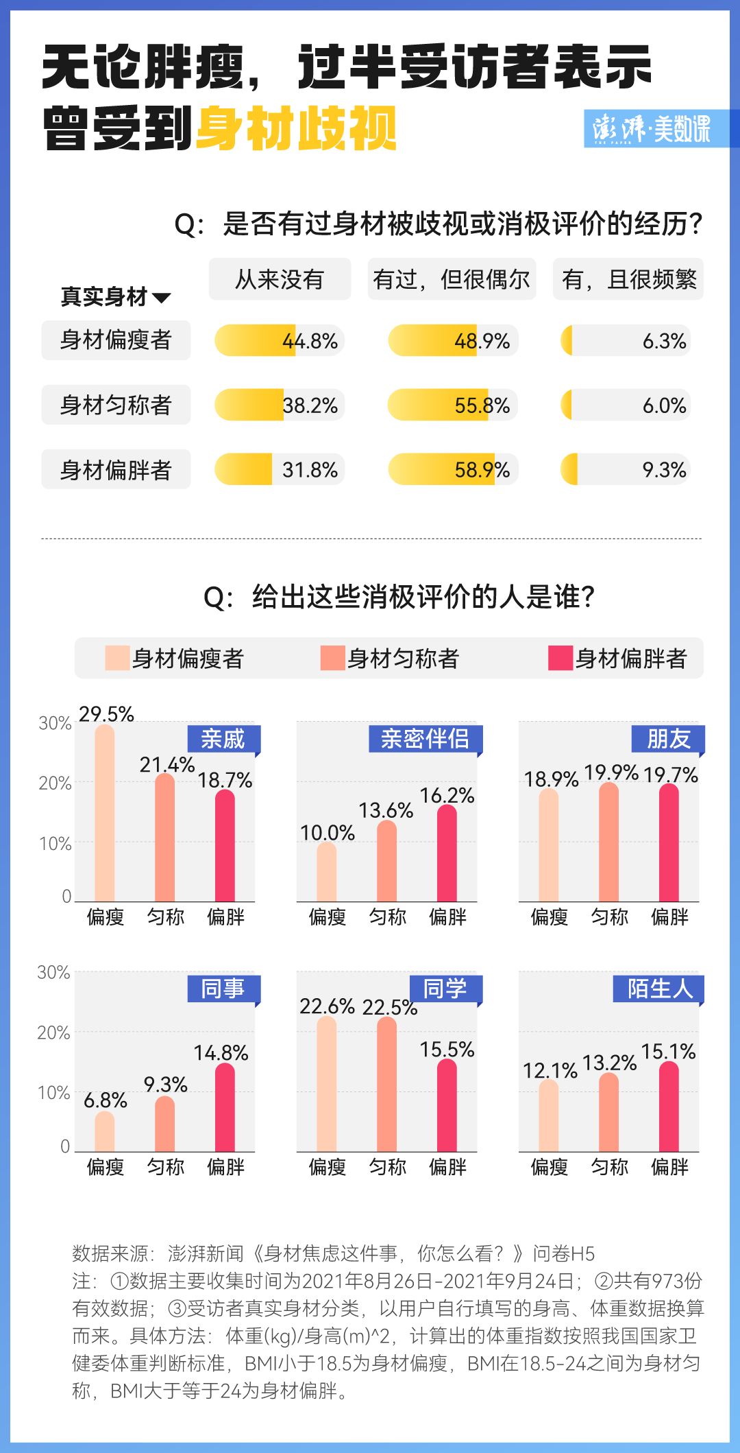4%,你有身材焦虑吗?|体重_新浪财经_新浪网