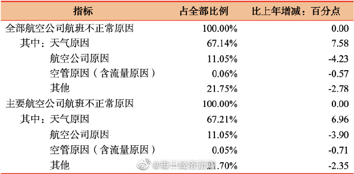 全国客运航班平均延误4分钟,比上年减少6分钟,你感觉如何?|航班_新浪新闻