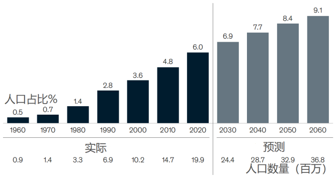 美国亚裔实际,预测人口数量,占比,来源:麦肯锡