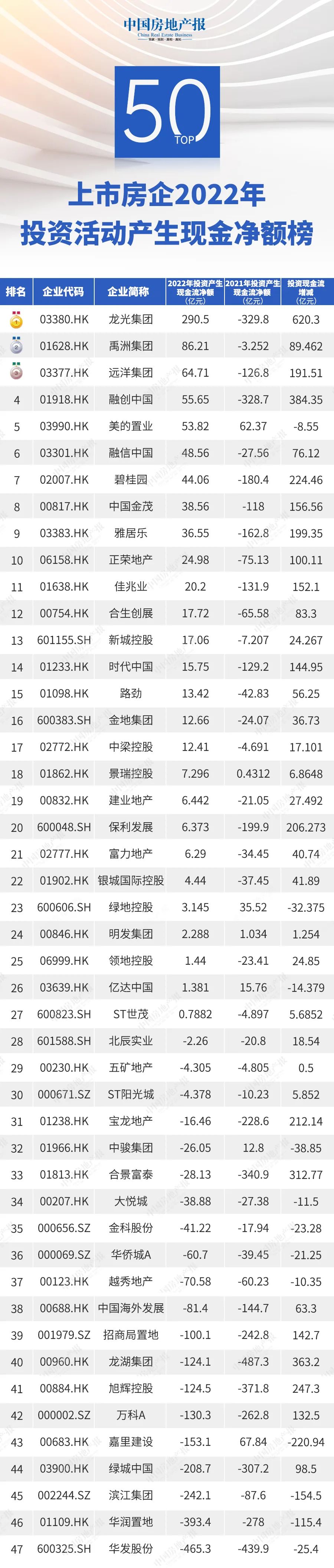 2022年top50上市房企造血能力pk这几家赢了丨财报特稿