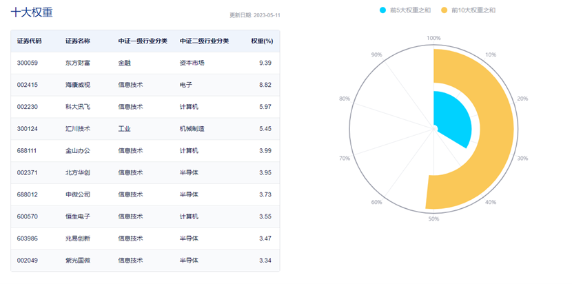 图片来源：中证指数公司