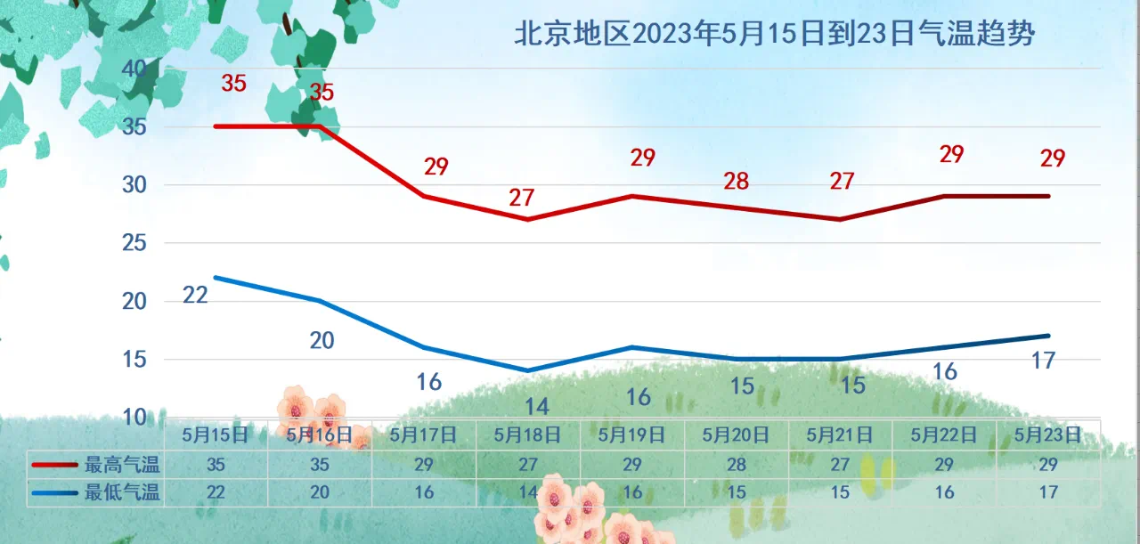 北京地区5月15日-23日气温趋势.北京市气象局供图