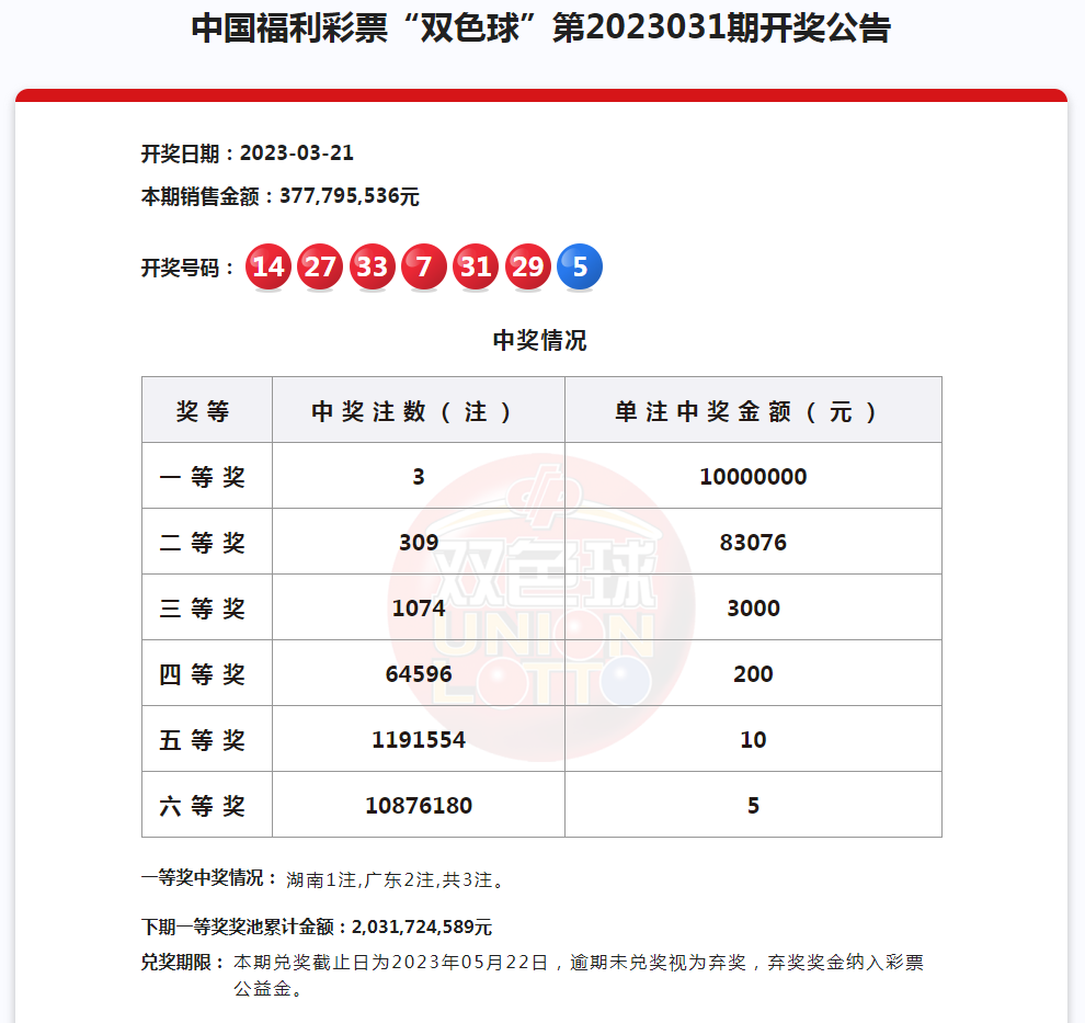 3月21日,中国福利彩票双色球第2023031期开奖,开奖号码为红球:07,14