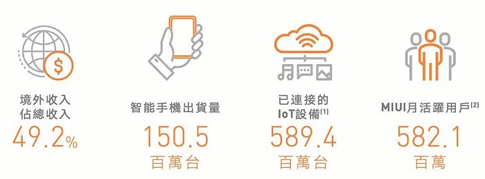 （图源：小米2022年度财报）