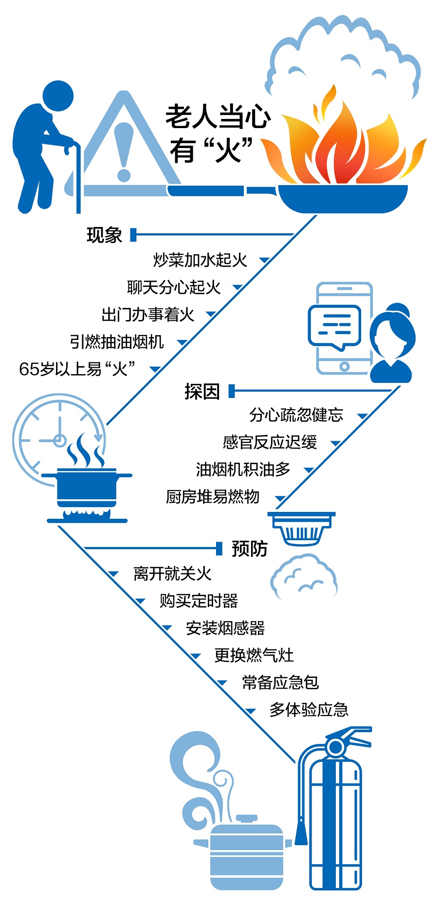 炒个菜差点把家烧了……老人做饭用火安全请记住这几条|火情_新浪新闻