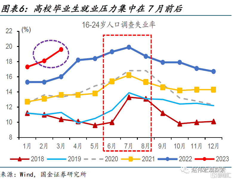 為何青年失業率逆勢上升