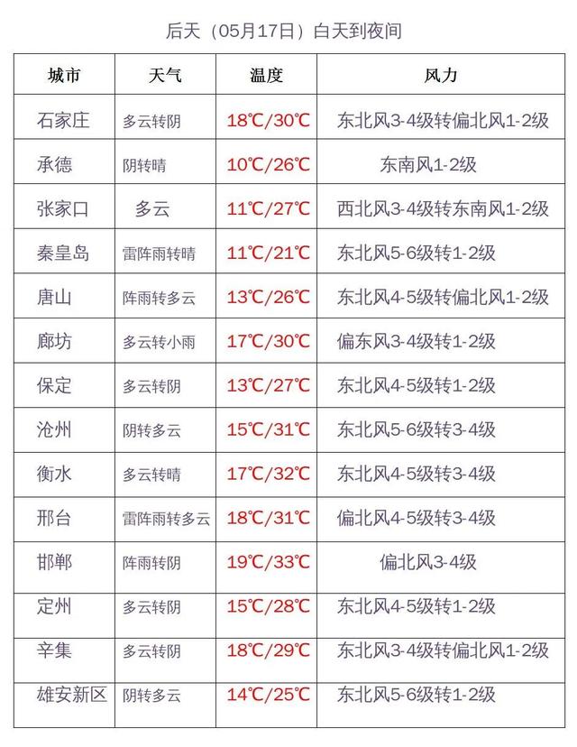 长安区天气预报10天(长安区天气预报15天气)
