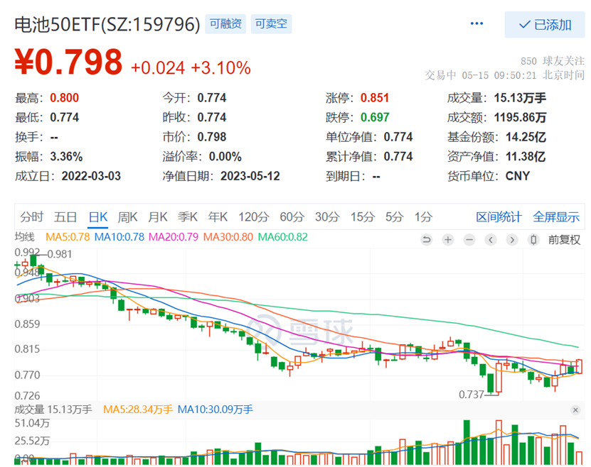 来源：雪球，截至2023.5.15上午9：50