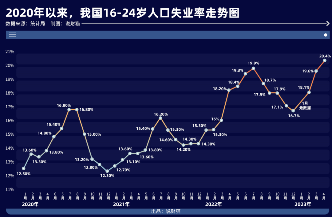 据国家统计局数据,4月全国16-24岁劳动力调查失业率为20.4%……|国家统计局_新浪新闻